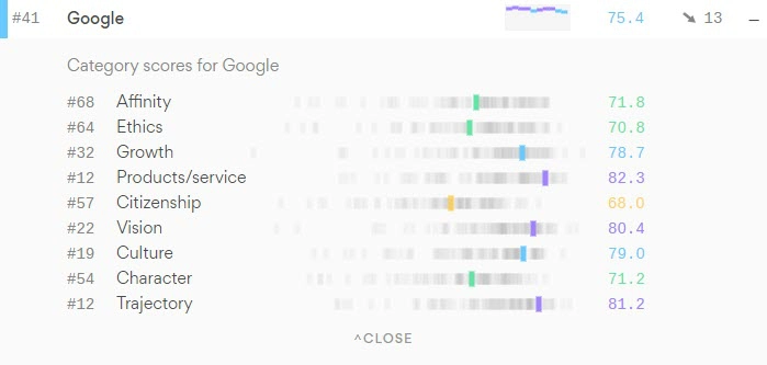 Google stats